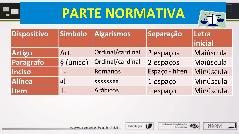 PARTE NORMATIVA Dispositivo Artigo Parágrafo Inciso Alínea Item Símbolo Algarismos Separação Letra inicial Ordinal/cardinal