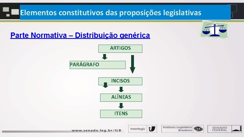 Elementos constitutivos das proposições legislativas Parte Normativa – Distribuição genérica ARTIGOS PARÁGRAFO INCISOS ALÍNEAS