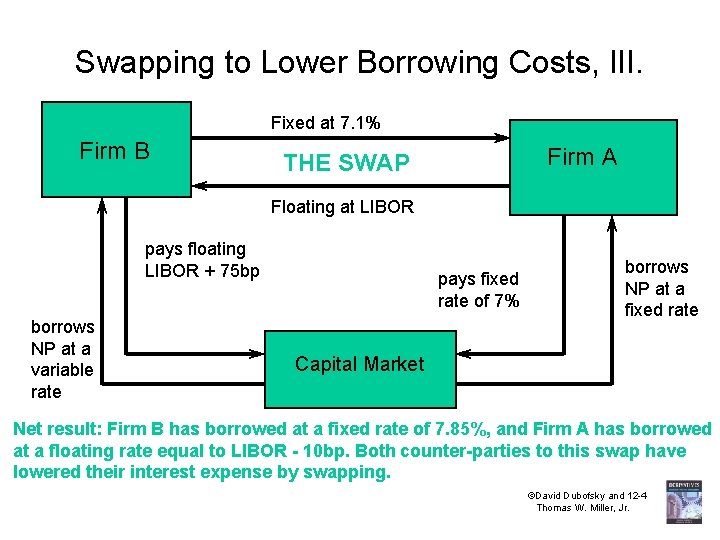 Swapping to Lower Borrowing Costs, III. Fixed at 7. 1% Firm B Firm A