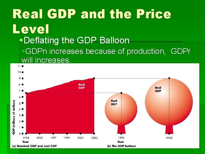 Real GDP and the Price Level §Deflating the GDP Balloon §GDPn increases because of