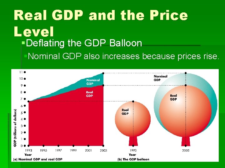 Real GDP and the Price Level §Deflating the GDP Balloon §Nominal GDP also increases