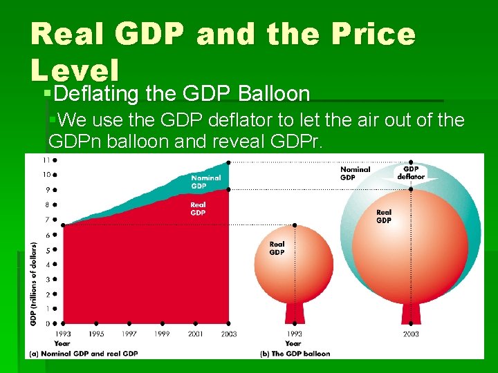 Real GDP and the Price Level §Deflating the GDP Balloon §We use the GDP