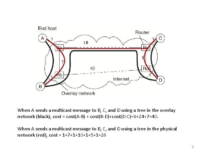 10 When A sends a multicast message to B, C, and D using a