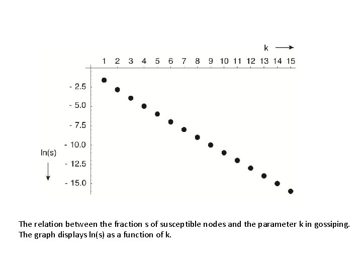 The relation between the fraction s of susceptible nodes and the parameter k in