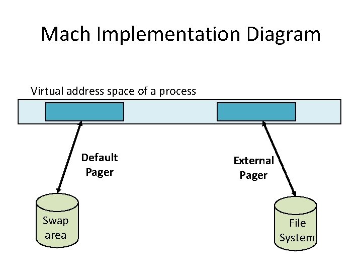 Mach Implementation Diagram Virtual address space of a process Default Pager Swap area External