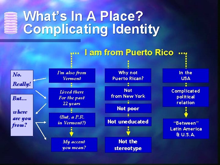 What’s In A Place? Complicating Identity I am from Puerto Rico No. Really! But…