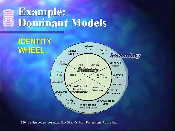 Example: Dominant Models IDENTITY WHEEL Heritage Firm Regional Location Language/ Accent Work Style Age