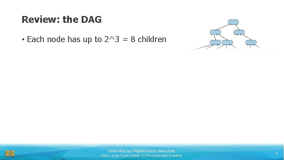 Review: the DAG • Each node has up to 2^3 = 8 children Voxel