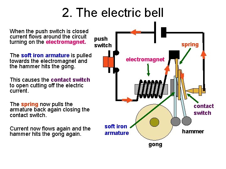2. The electric bell When the push switch is closed current flows around the