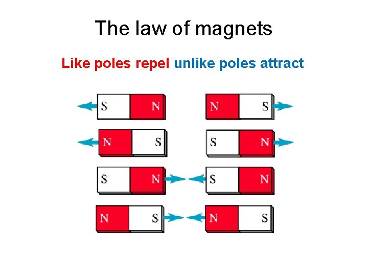 The law of magnets Like poles repel unlike poles attract 