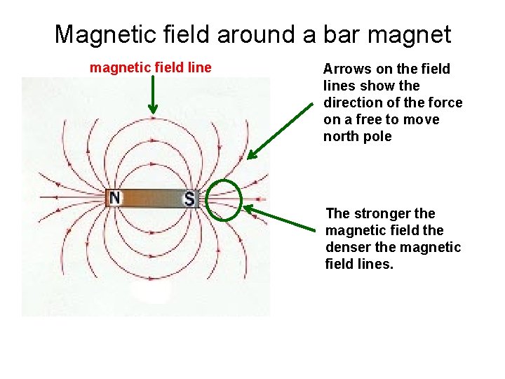 Magnetic field around a bar magnetic field line Arrows on the field lines show