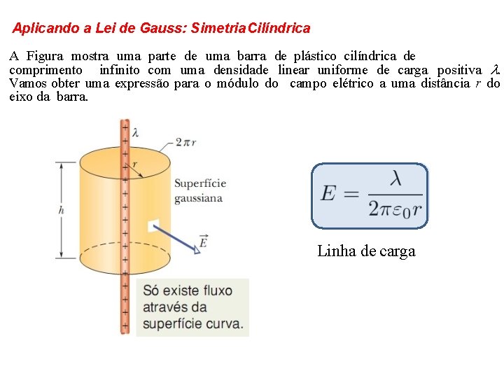 Aplicando a Lei de Gauss: Simetria Cilíndrica A Figura mostra uma parte de uma