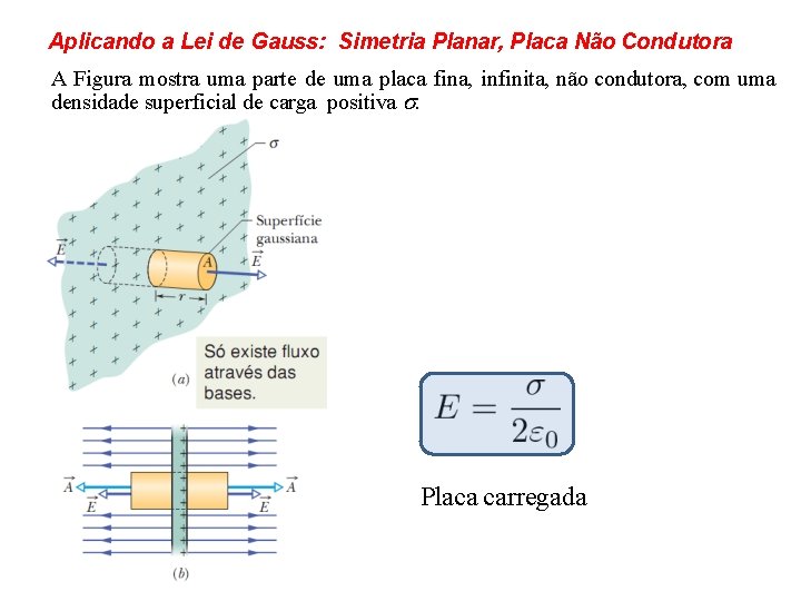 Aplicando a Lei de Gauss: Simetria Planar, Placa Não Condutora A Figura mostra uma