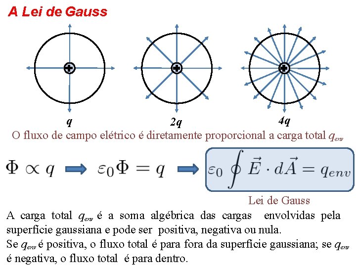 A Lei de Gauss 4 q q 2 q O fluxo de campo elétrico