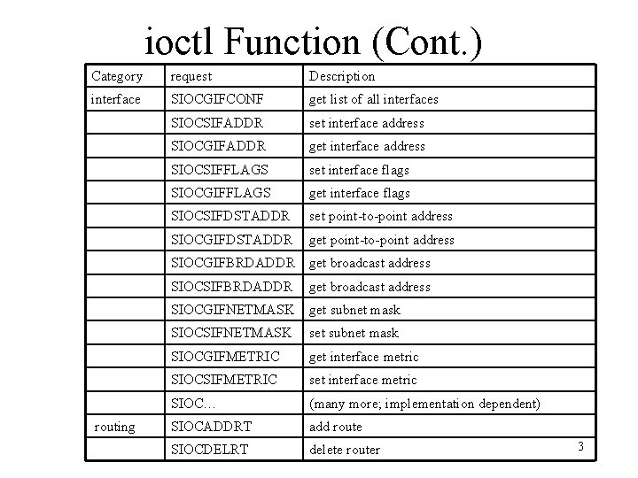 ioctl Function (Cont. ) Category request Description interface SIOCGIFCONF get list of all interfaces