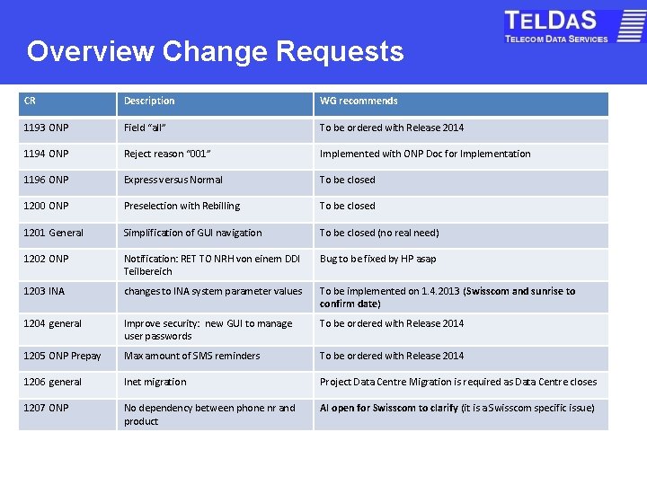 Overview Change Requests CR Description WG recommends 1193 ONP Field “all” To be ordered