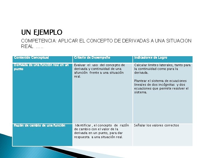 UN EJEMPLO COMPETENCIA: APLICAR EL CONCEPTO DE DERIVADAS A UNA SITUACION REAL …. .