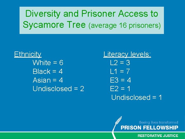 Diversity and Prisoner Access to Sycamore Tree (average 16 prisoners) Ethnicity White = 6