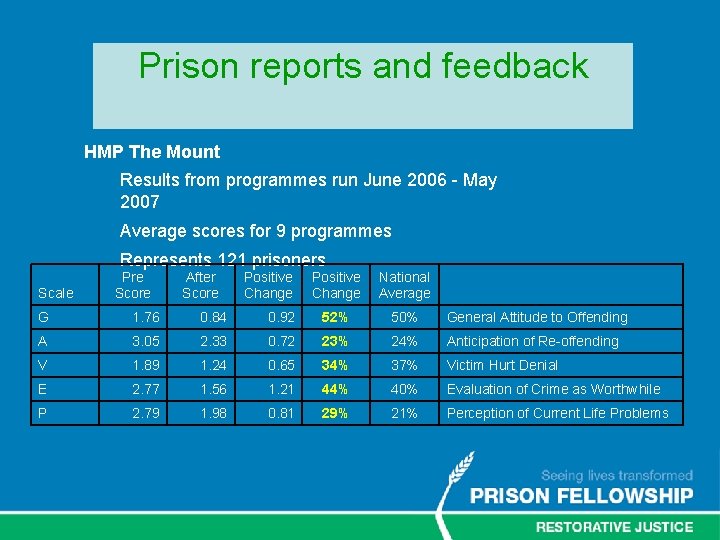 Prison reports and feedback HMP The Mount Results from programmes run June 2006 -
