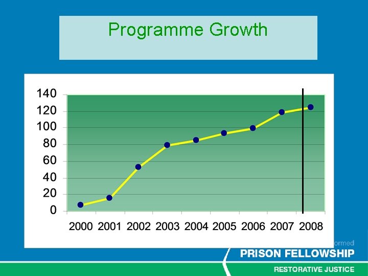 Programme Growth 