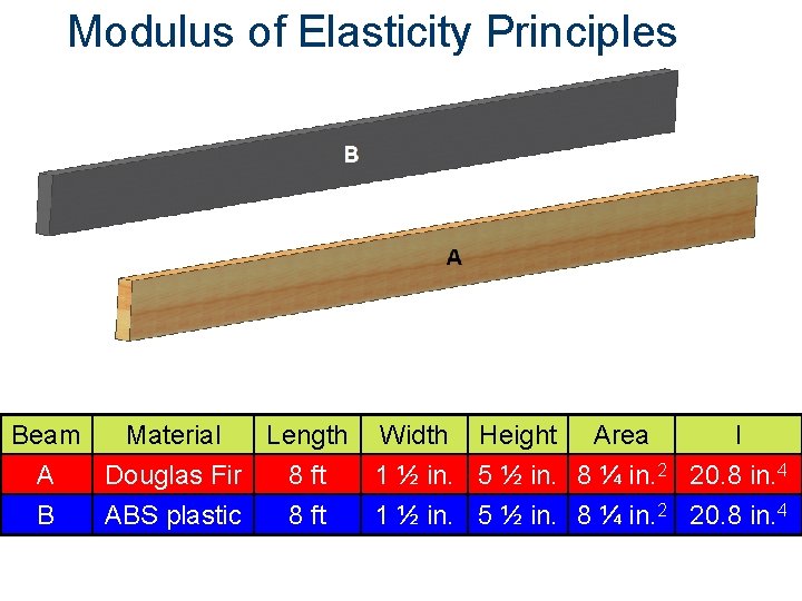 Modulus of Elasticity Principles Beam Material Length Width Height Area I A Douglas Fir