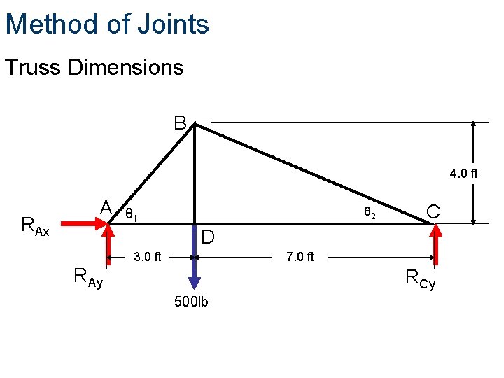Method of Joints Truss Dimensions B 4. 0 ft RAx A θ 2 θ