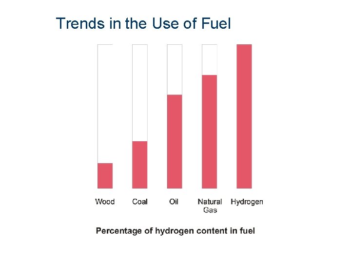 Trends in the Use of Fuel 