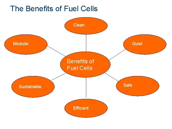 The Benefits of Fuel Cells Clean Modular Quiet Benefits of Fuel Cells Safe Sustainable