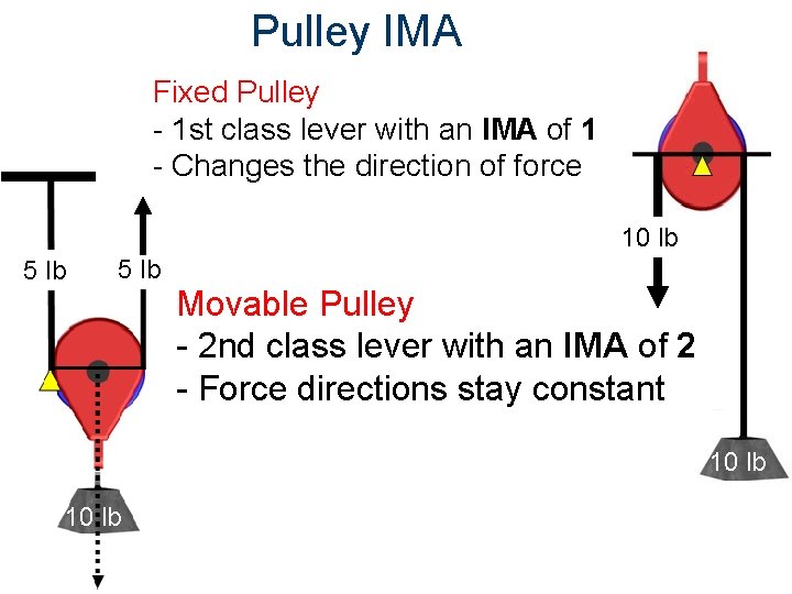 Pulley IMA Fixed Pulley - 1 st class lever with an IMA of 1