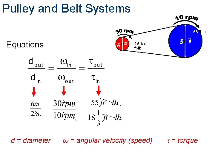 d = diameter ω = angular velocity (speed) out in Equations 2 in. Pulley