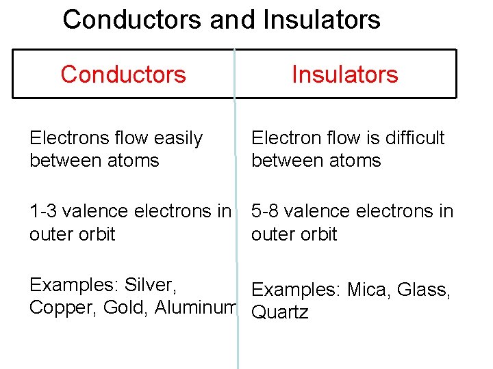 Conductors and Insulators Conductors Insulators Electrons flow easily between atoms Electron flow is difficult
