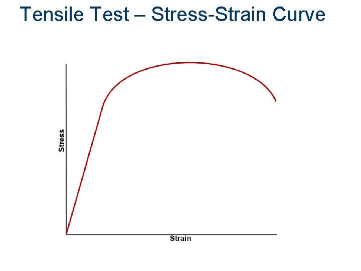 Tensile Test – Stress-Strain Curve 