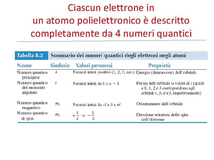 Ciascun elettrone in un atomo polielettronico è descritto completamente da 4 numeri quantici 