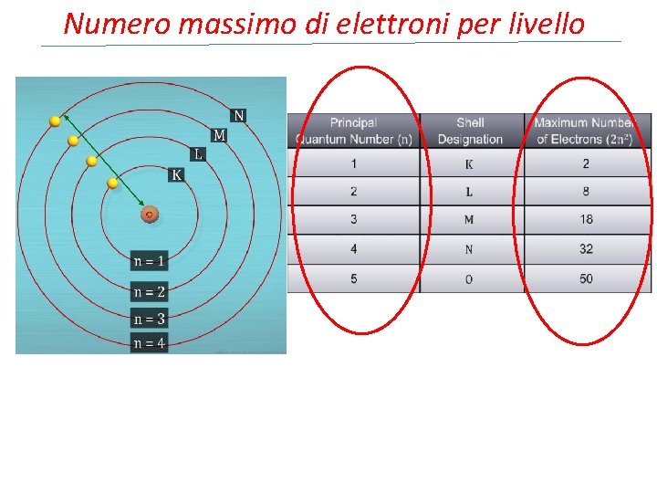 Numero massimo di elettroni per livello 