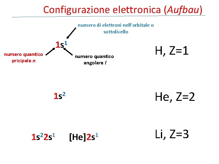 Configurazione elettronica (Aufbau) numero di elettroni nell’orbitale o sottolivello 1 s 1 numero quantico