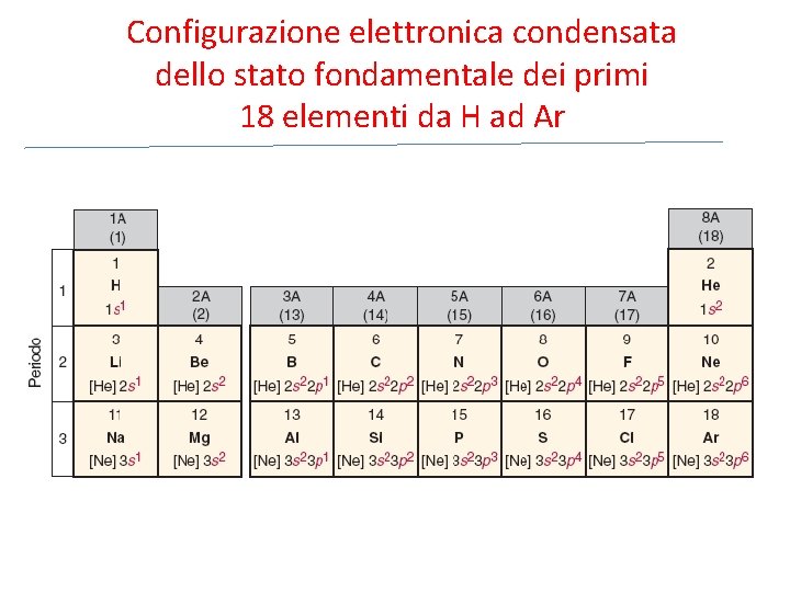 Configurazione elettronica condensata dello stato fondamentale dei primi 18 elementi da H ad Ar