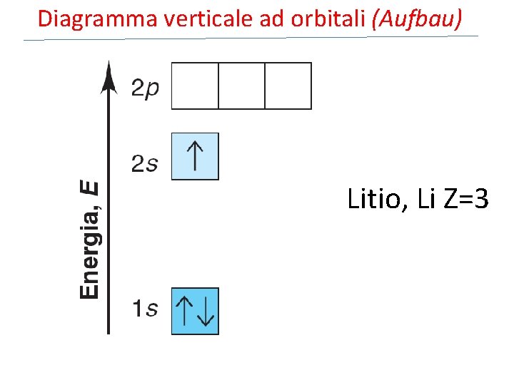 Diagramma verticale ad orbitali (Aufbau) Litio, Li Z=3 