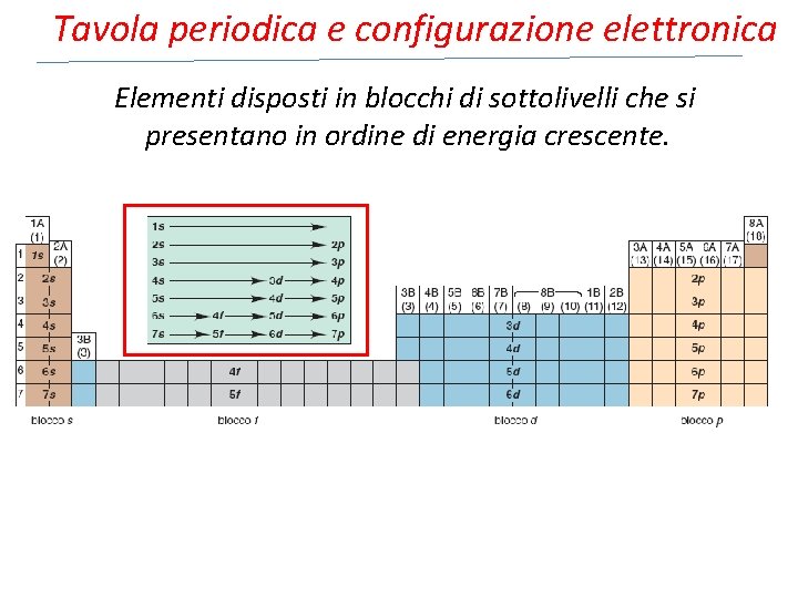 Tavola periodica e configurazione elettronica Elementi disposti in blocchi di sottolivelli che si presentano