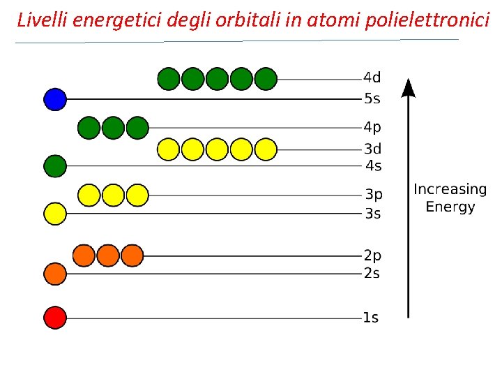 Livelli energetici degli orbitali in atomi polielettronici 