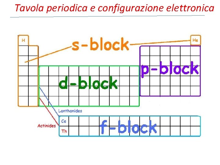 Tavola periodica e configurazione elettronica 