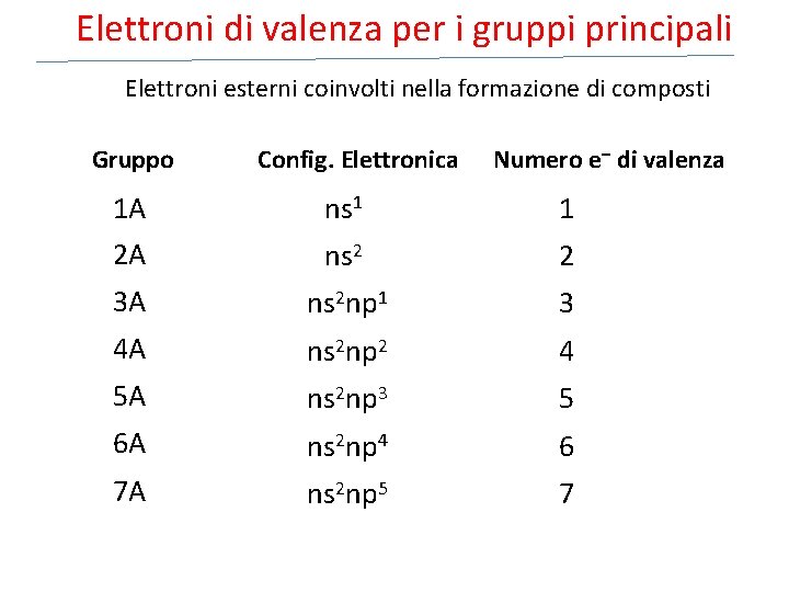 Elettroni di valenza per i gruppi principali Elettroni esterni coinvolti nella formazione di composti