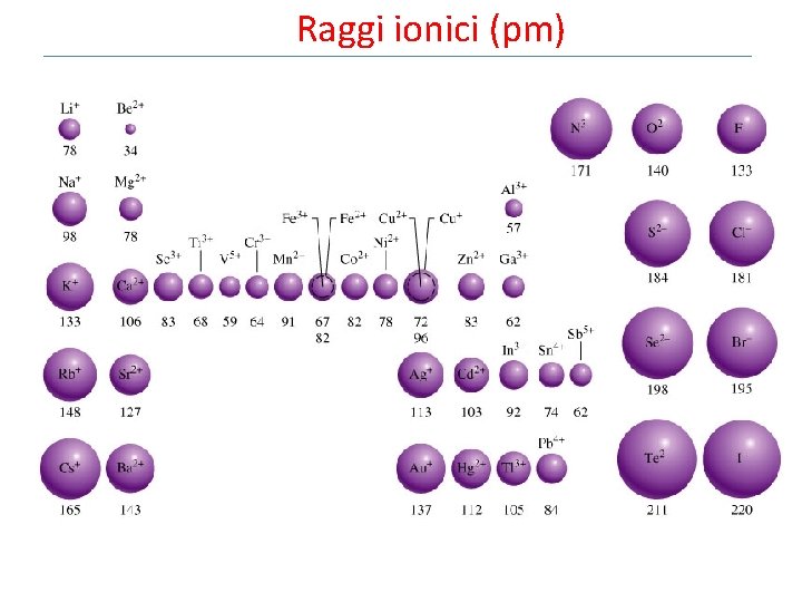 Raggi ionici (pm) 