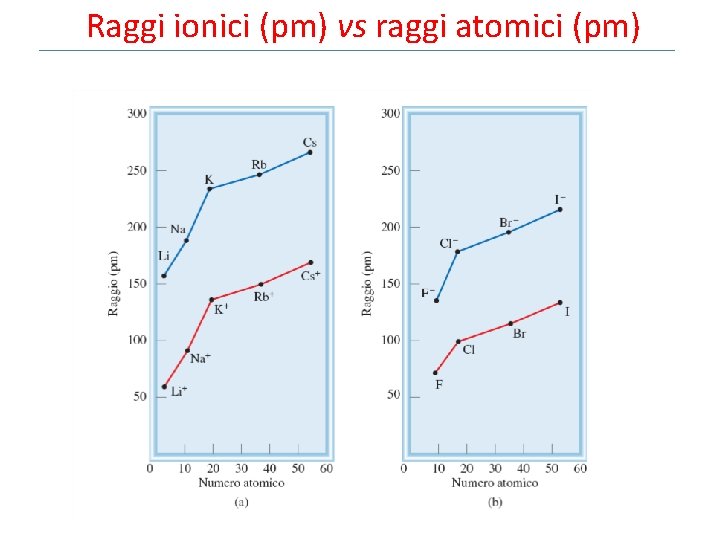 Raggi ionici (pm) vs raggi atomici (pm) 