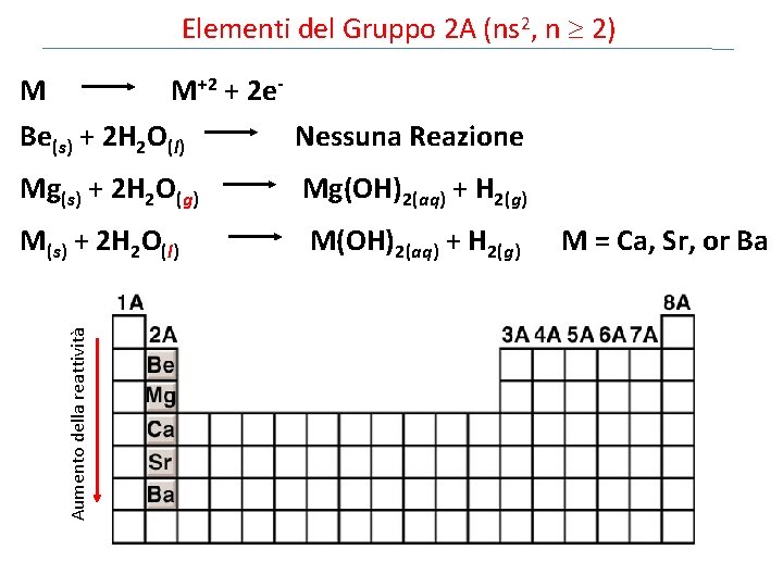 Elementi del Gruppo 2 A (ns 2, n 2) M M+2 + 2 e.