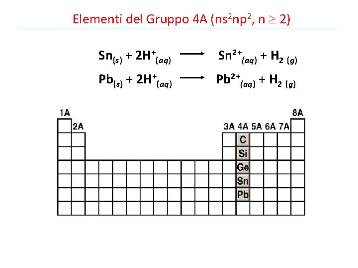 Elementi del Gruppo 4 A (ns 2 np 2, n 2) Sn(s) + 2