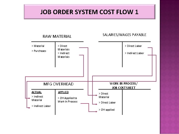 JOB ORDER SYSTEM COST FLOW 1 RAW MATERIAL > Material > Purchases SALARIES/WAGES PAYABLE