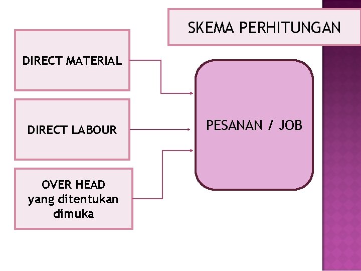 SKEMA PERHITUNGAN DIRECT MATERIAL DIRECT LABOUR OVER HEAD yang ditentukan dimuka PESANAN / JOB