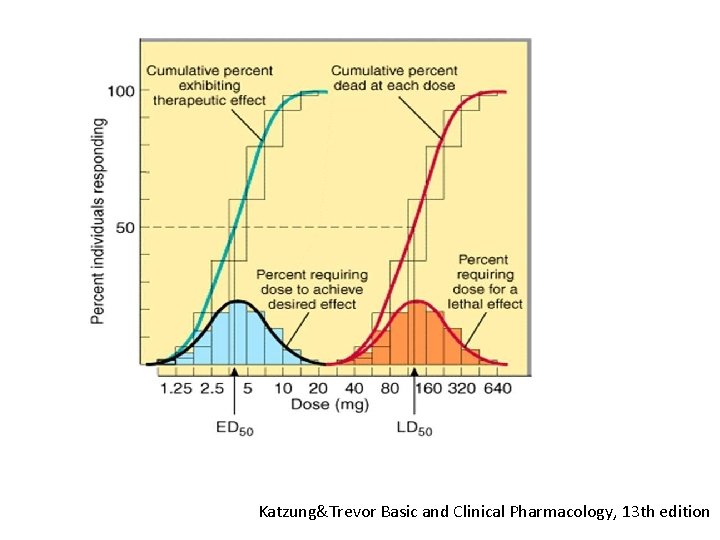 Katzung&Trevor Basic and Clinical Pharmacology, 13 th edition 