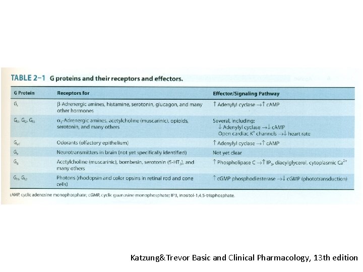 Katzung&Trevor Basic and Clinical Pharmacology, 13 th edition 