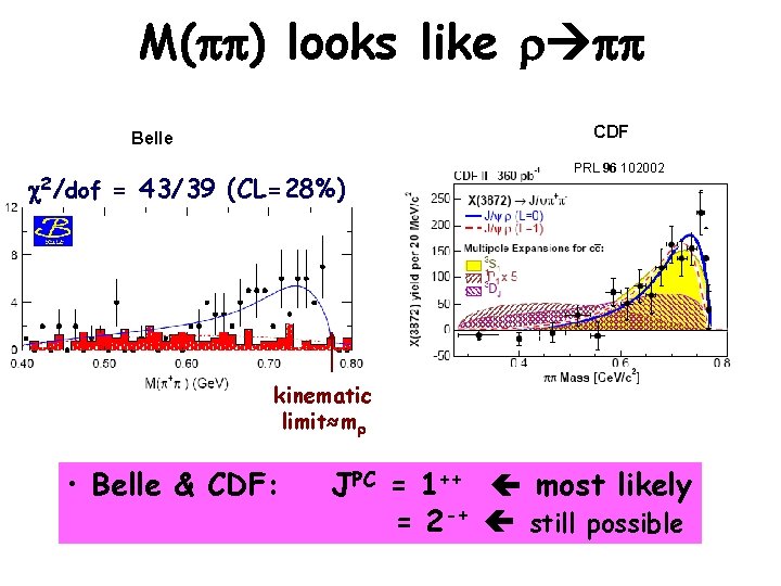 M(pp) looks like r pp CDF Belle c 2/dof = 43/39 (CL=28%) PRL 96